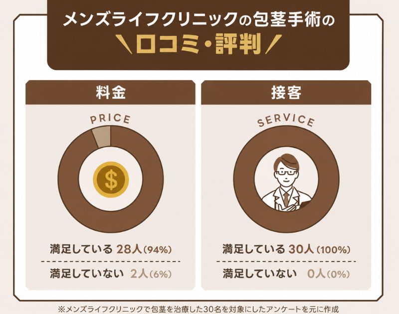 メンズライフクリニック 包茎手術 口コミ 評判