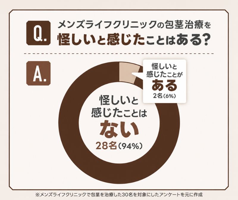 メンズライフクリニック 包茎手術 怪しい アンケート