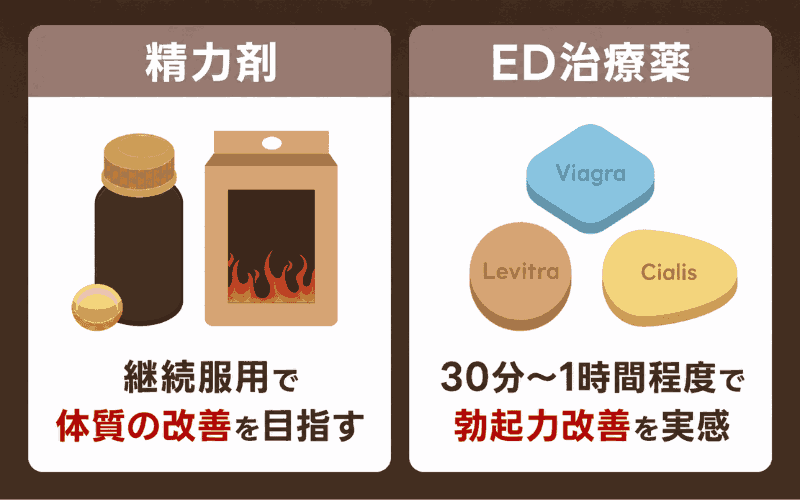 精力剤　ED治療薬　違い