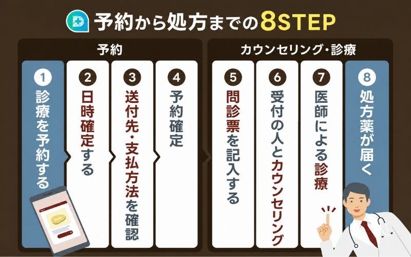シアリス 通販 オンライン診療 受診の流れ