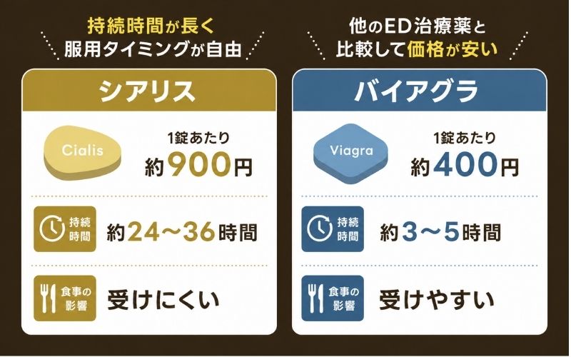 シアリス バイアグラ 比較