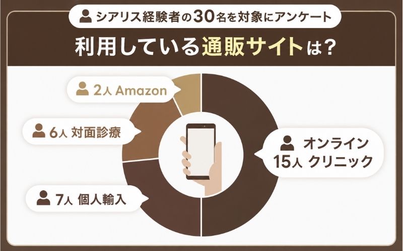 シアリス 通販 購入先 アンケート