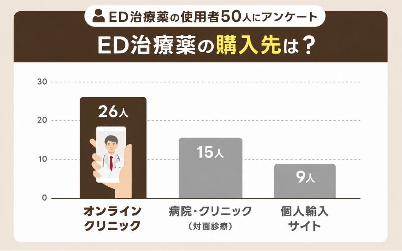 ED治療薬 購入方法 オンラインクリニックが人気