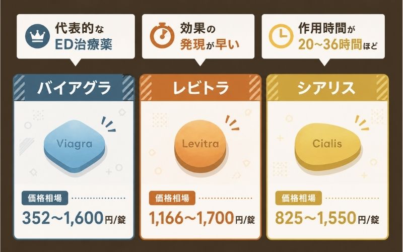 ED治療薬　種類　バイアグラ　レビトラ　シアリス