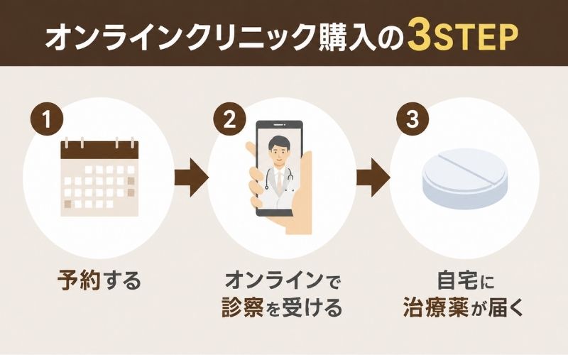 オンライン診療 ED治療薬処方の流れ