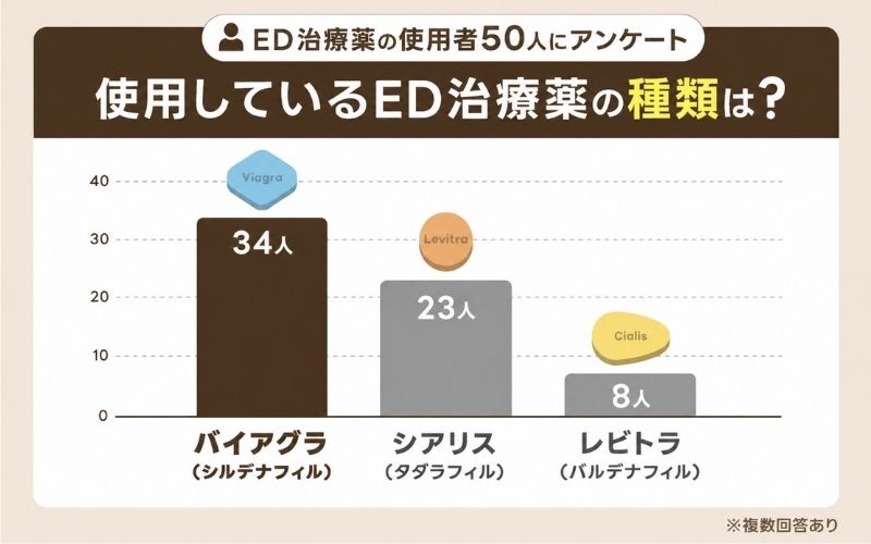 人気のED治療薬 アンケート 使用者数