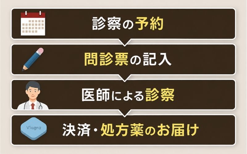 バイアグラの購入方法 オンライン診療の流れ