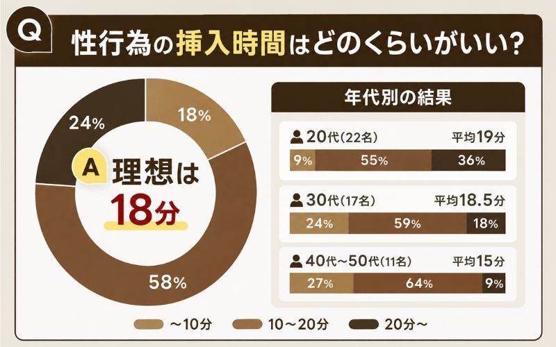 女性へのアンケート結果 性行為の挿入時間はどのくらいがいい？