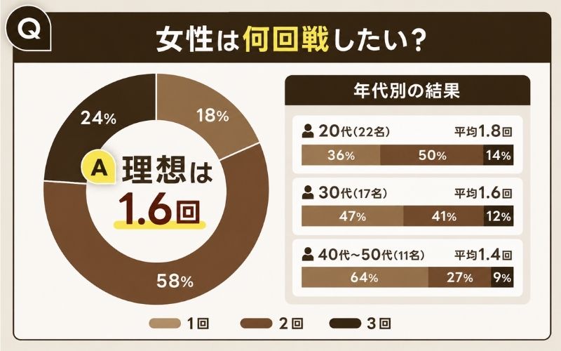 女性へのアンケート 何回戦したい？